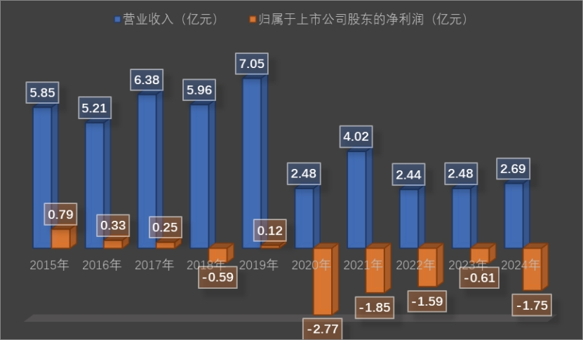 *ST星农上市后业绩情况。新京报贝壳财经记者 阎侠 制图