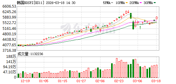 涨到熔断！韩国股市领涨亚洲市场 三星电子大涨