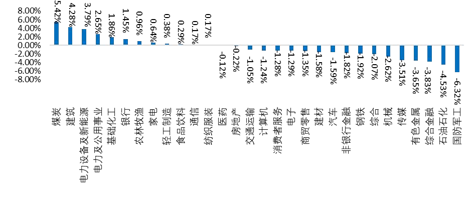 资料来源：Wind，山西证券研究所