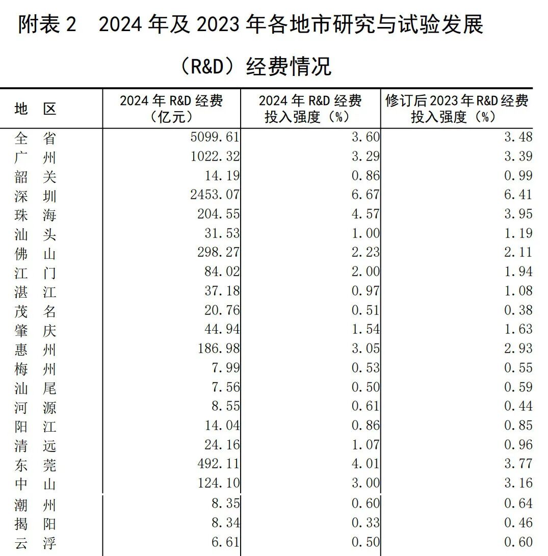 图片来源：《2024年广东省科技经费投入统计公报》