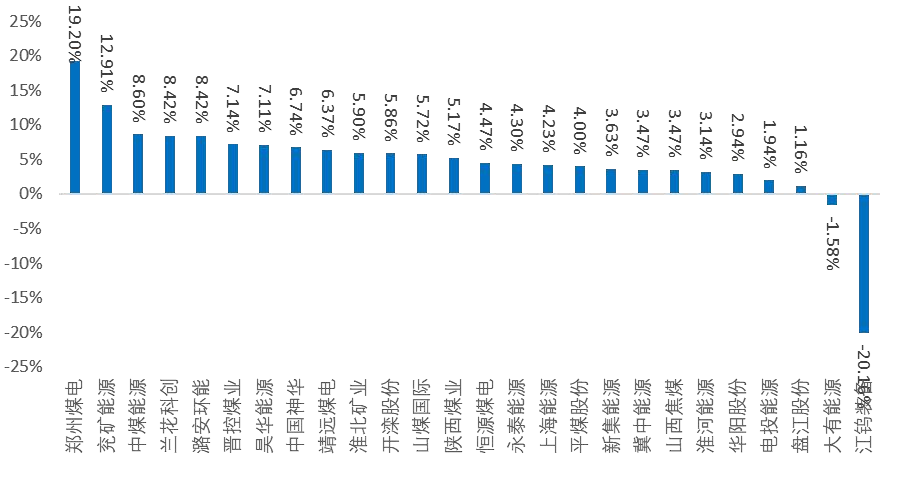 资料来源：Wind，山西证券研究所