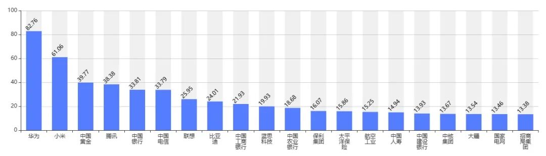 中国百企海外传播力总体情况
