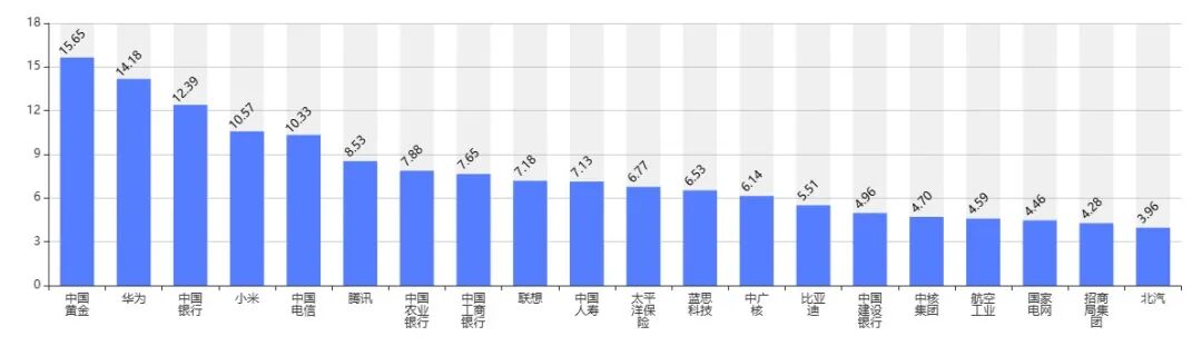 中国百企海外传播力之海外影响度指数