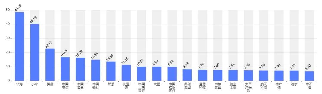 中国百企海外传播力之海外传播度指数