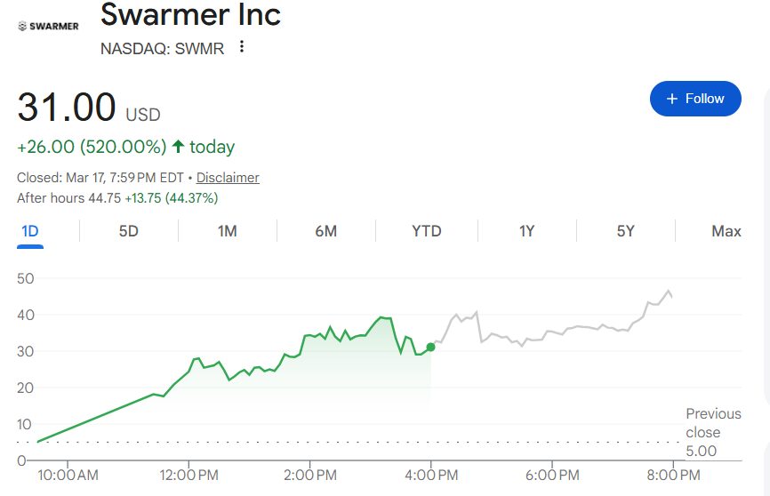 上市首日暴涨700%！这家“无人机AI”公司IPO被爆炒