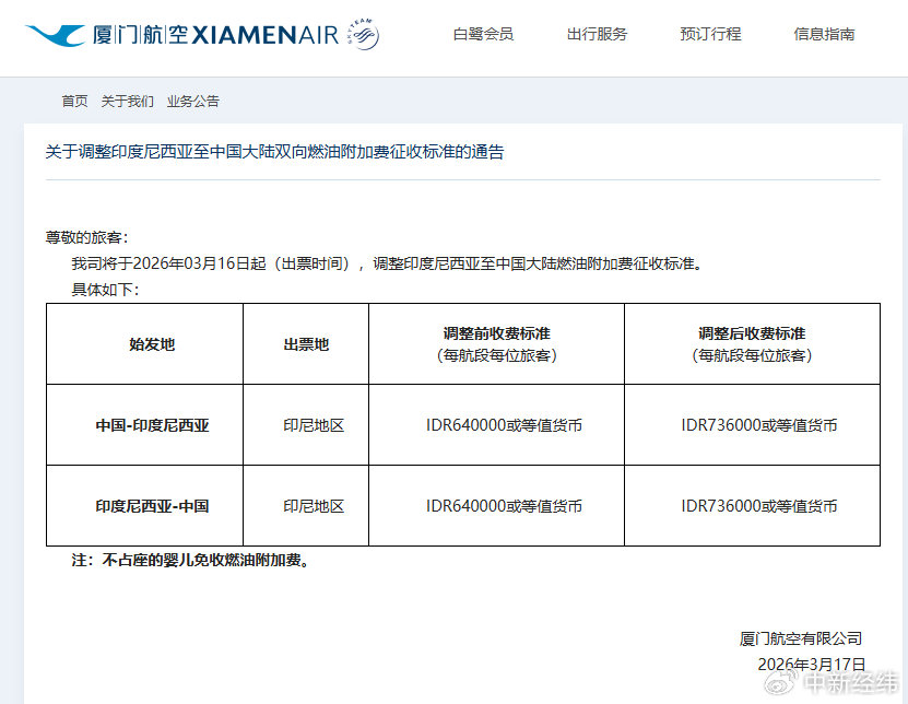 多航司上调国际航线燃油附加费，香港航空一周涨两次