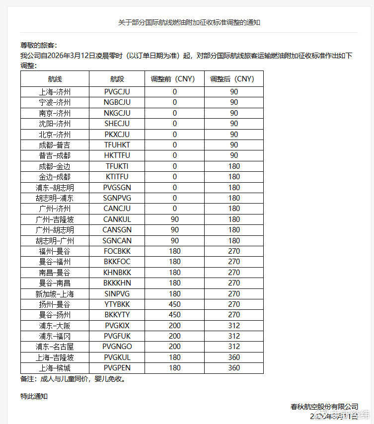 多航司上调国际航线燃油附加费，香港航空一周涨两次