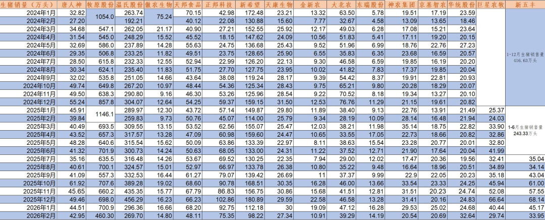 资料来源：公司公告、Wind、山西证券研究所（注：大北农2025年生猪出栏量指控股公司，不包括参股公司）