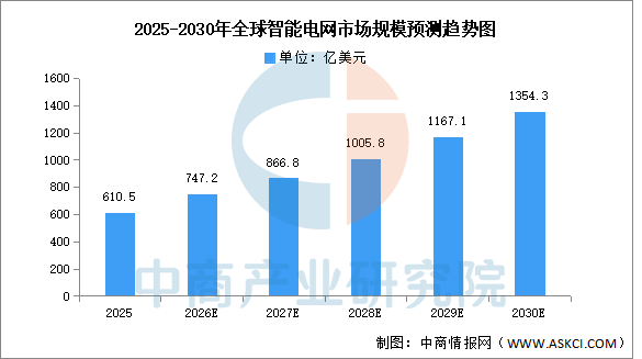 数据来源：Fortune Business Insights、中商产业研究院整理