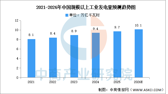 数据来源：国家统计局、中商产业研究院整理
