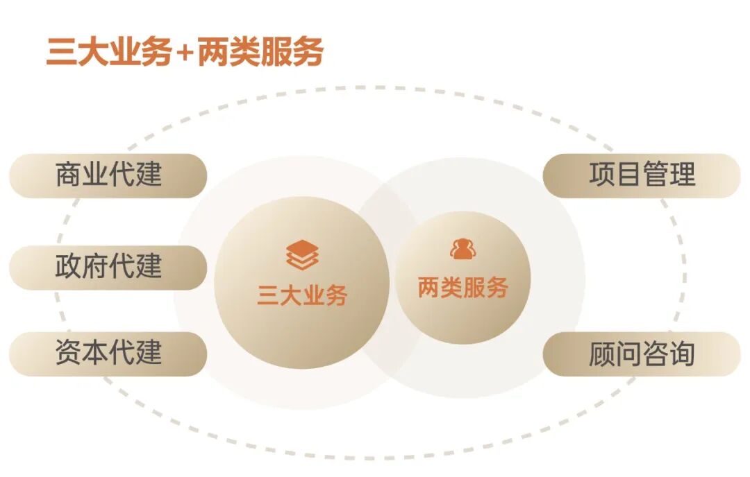 ◎金地管理“三大业务 两类服务”