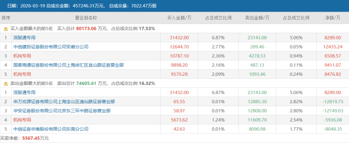 注:九安医疗3月19日(单日榜/三日榜)龙虎榜