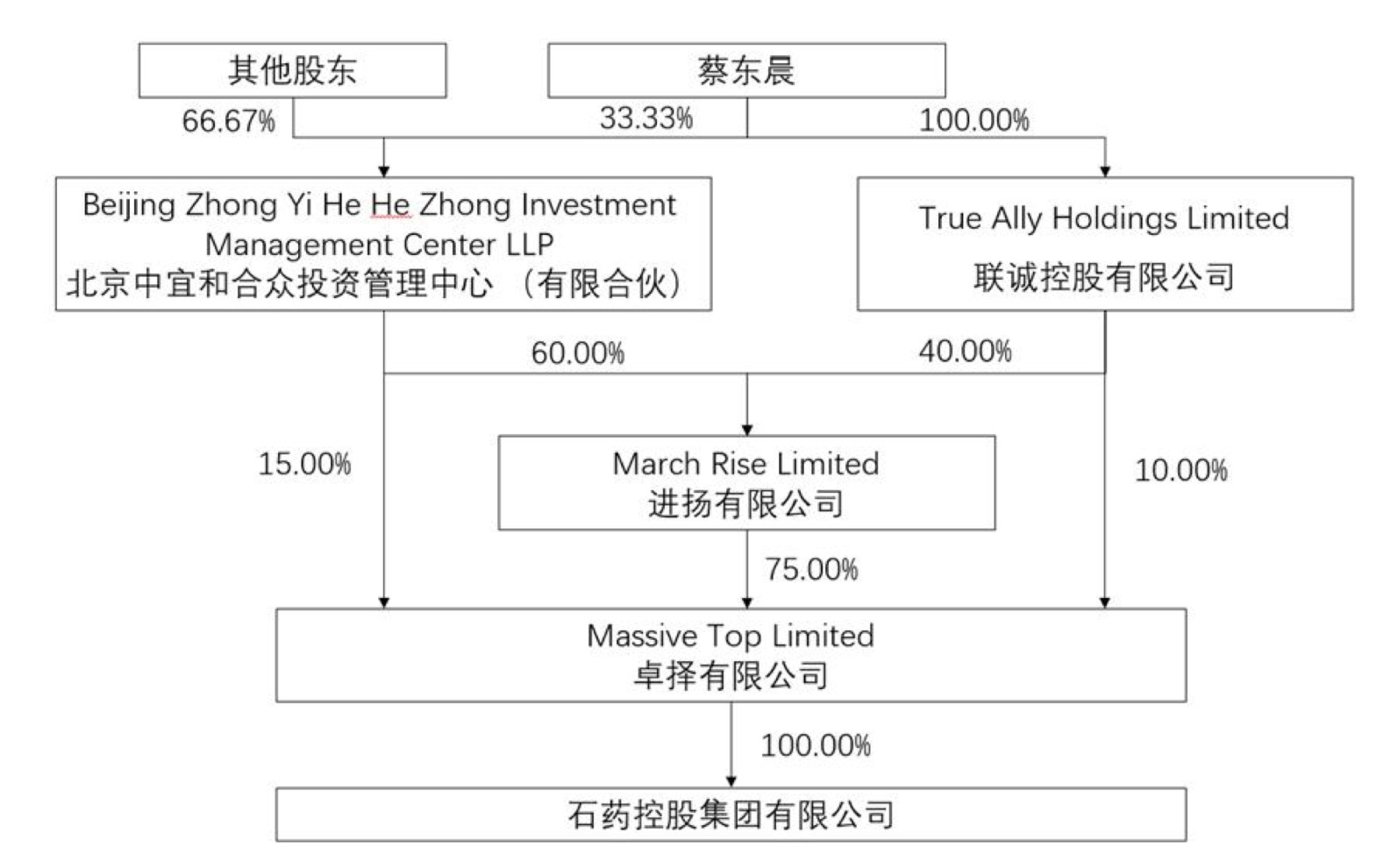 *ST景峰完成重整过户 控股股东变更为石药控股