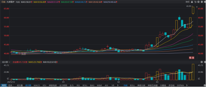 注：九安医疗股价近期持续走高（截至3月19日收盘）