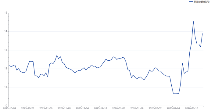 注：九安医疗近期融资余额变动情况（截至3月18日数据）