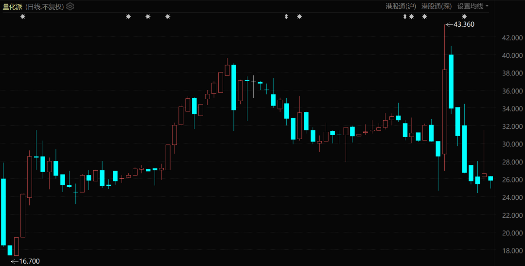 量化派股价表现（自上市至今）