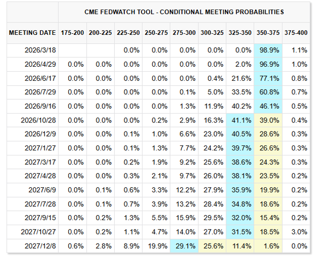 数据来源：CME Fedwatch，截至2026/3/18
