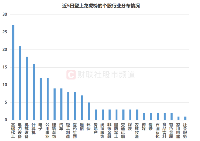 注：近5日登上龙虎榜的个股行业分布情况（截至3月18日数据）