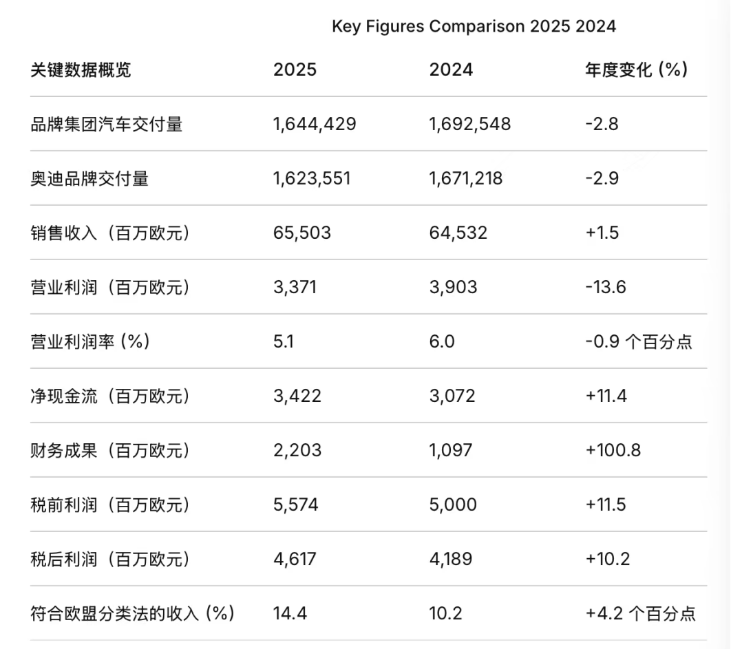 兰博基尼创销量新高，奥迪主业承压