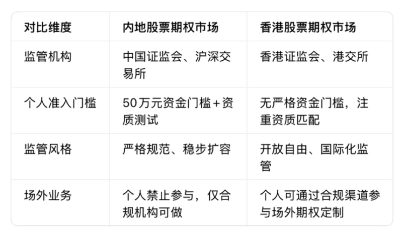 中国内地与香港股票期权市场的对比与融合发展