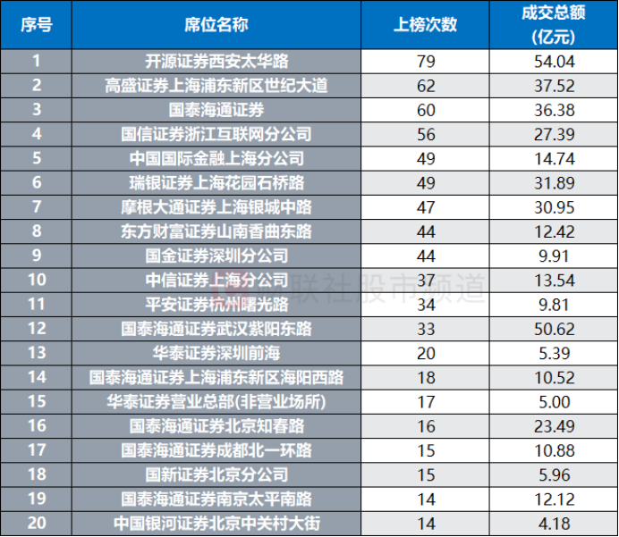 注：除机构、北向、“拉萨天团”外本周登上龙虎榜次数居前的席位（截至3月18日数据）