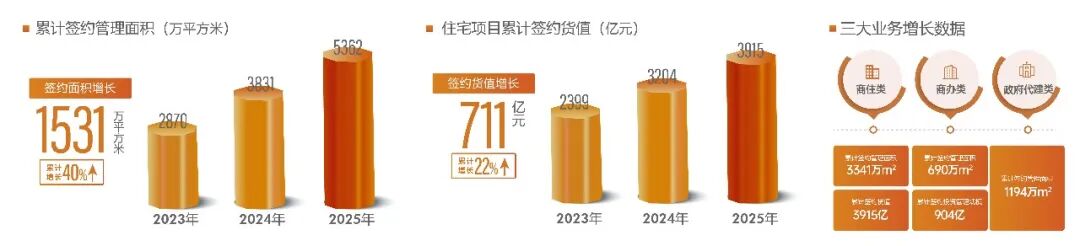 ◎金地管理业绩规模保持高质量增长