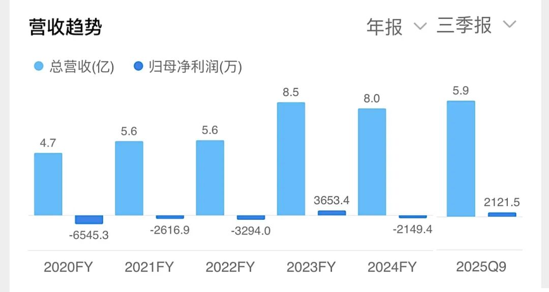 三夫户外营收数据 | 图源：腾讯微证券