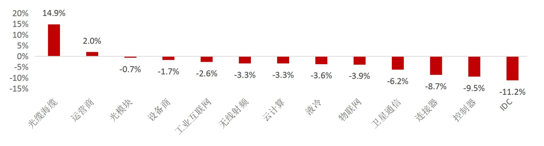 资料来源：Wind，山西证券研究所
