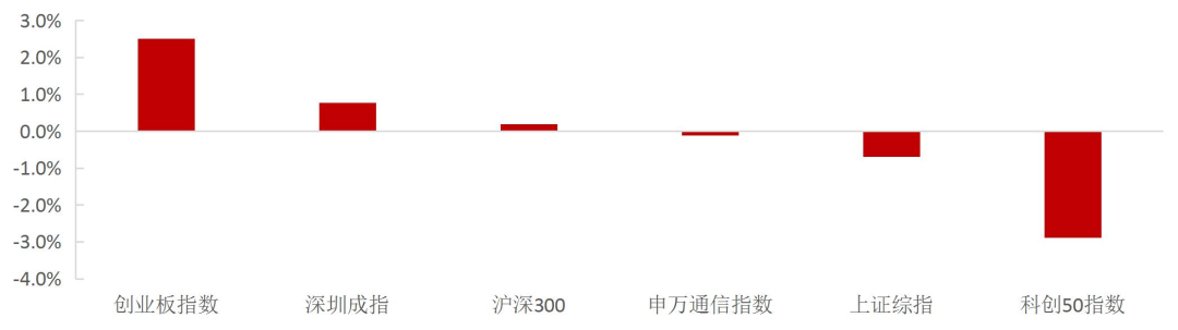 资料来源：Wind，山西证券研究所