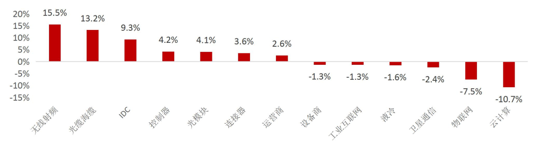 资料来源：Wind，山西证券研究所（注：该数据为自上周末前推30天）