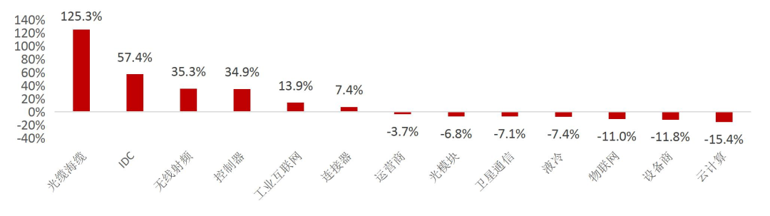 资料来源：wind，山西证券研究所