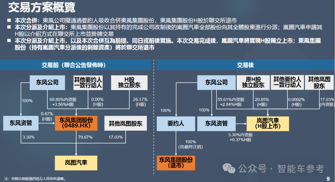 △图源：东风集团股份公告