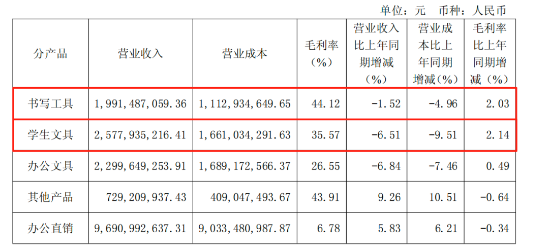 （图源：晨光文具 2025 年第三季度报告）