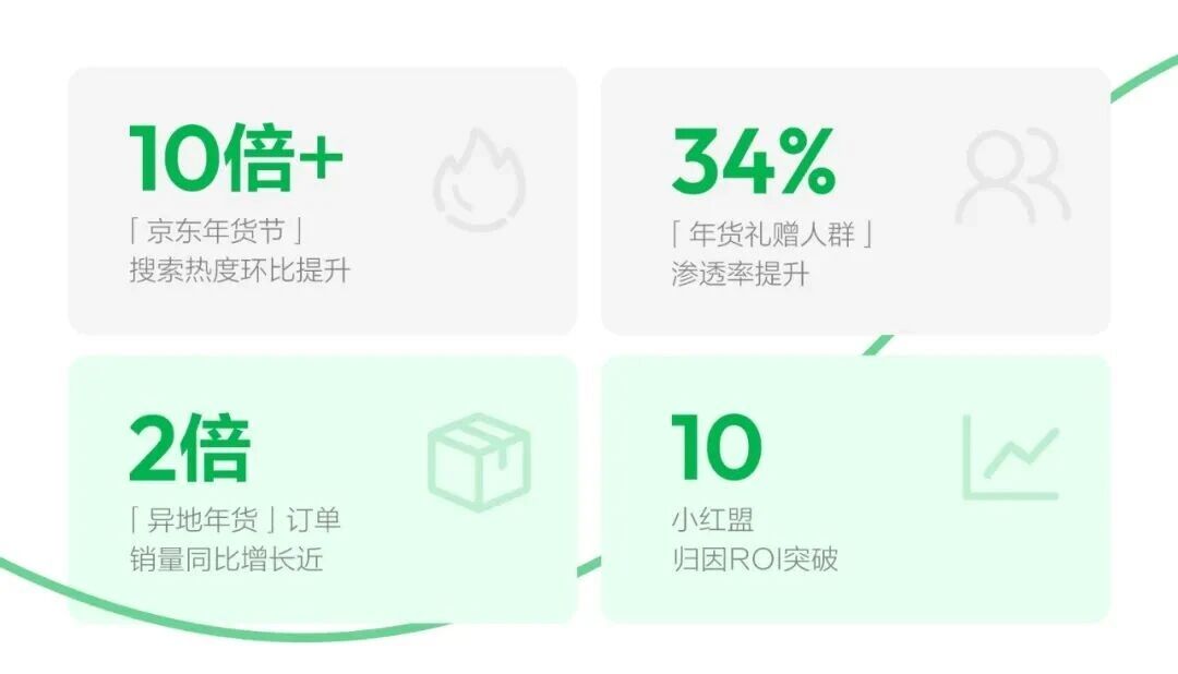 (数据来源:小红书商业数据中台、京东研究院;数据周期:25.12.18-26.02.14)