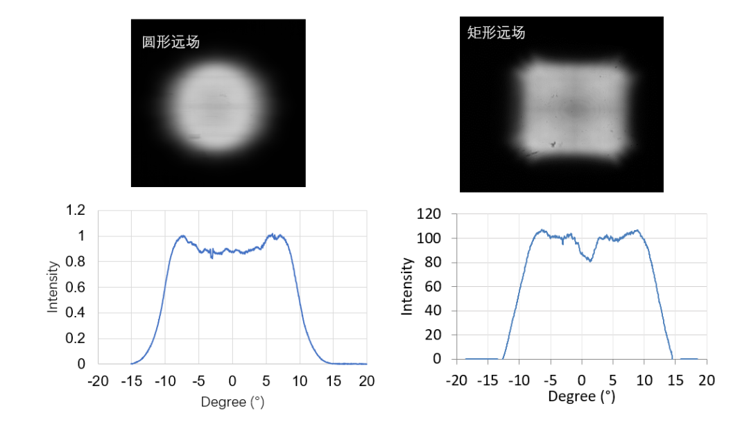 图7  VCSEL激光器的远场光斑分布