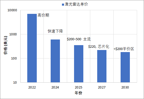 图1  2022-2030年激光雷达单价预测