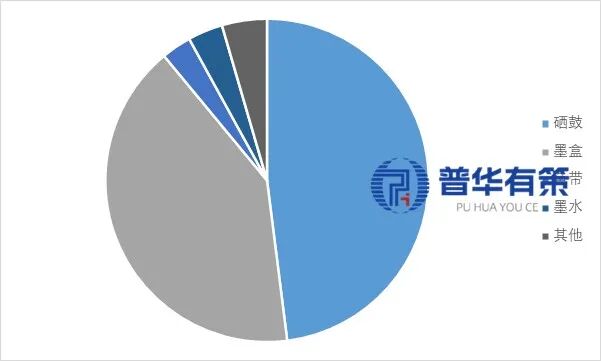 资料来源：普华有策