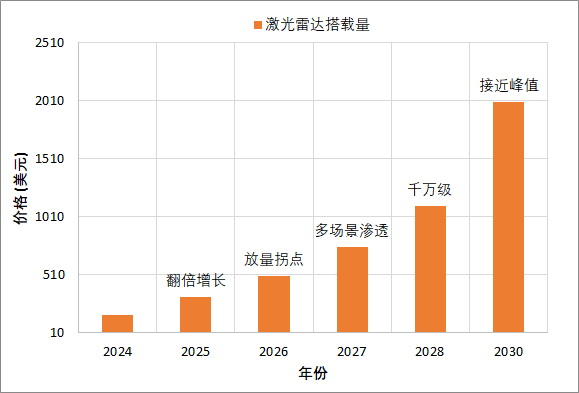 图2  2024-2030激光雷达搭载量预测