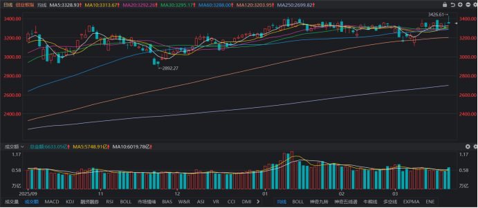 注：创业板指今日创年内新高（截至3月20日收盘）