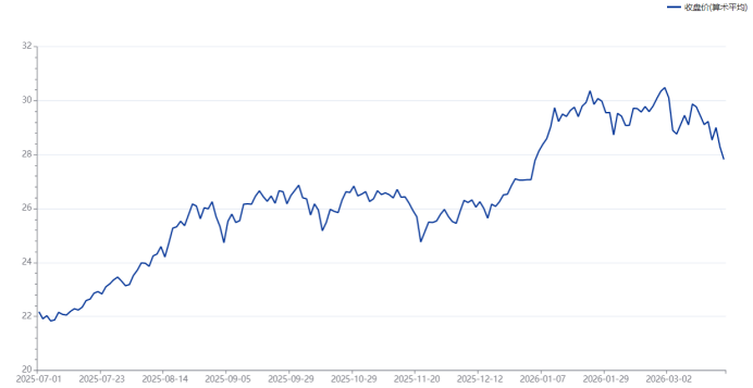 注：A股平均股价走势图（截至3月20日收盘）