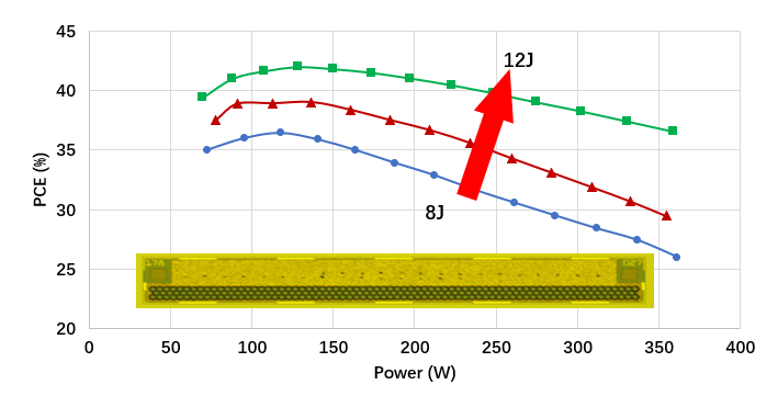 图4  长光华芯线光斑VCSEL功率效率特性