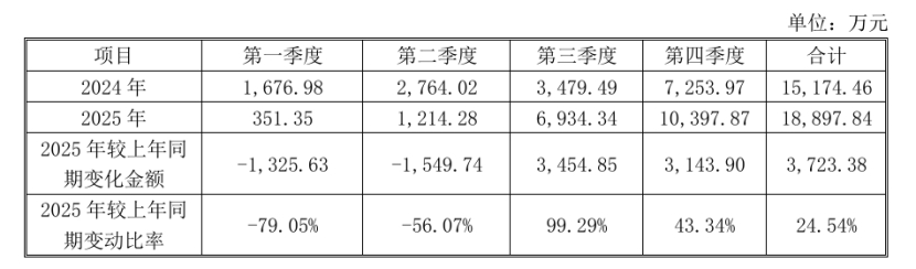 青海春天近年虫草业务营业收入情况。公告截图
