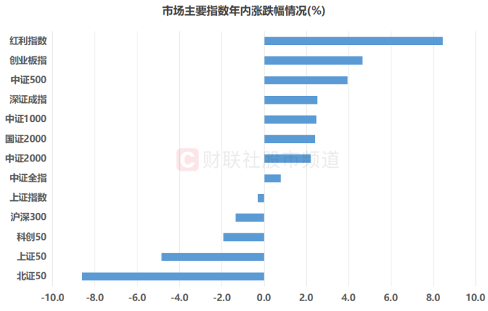 注：市场主要指数年内涨跌幅情况（截至3月20日收盘）