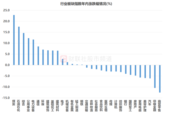 注：行业板块指数年内涨跌幅情况（截至3月20日收盘）