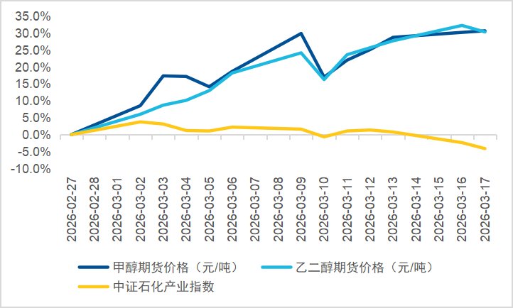 　　数据来源：Wind，时间范围为2026/2/28至2026/3/16。