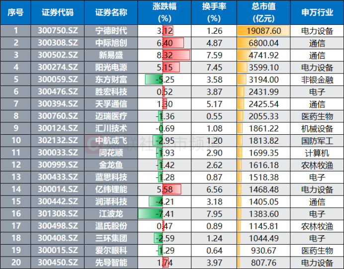 注：总市值超千亿元的创业板指成分股（截至3月20日收盘）