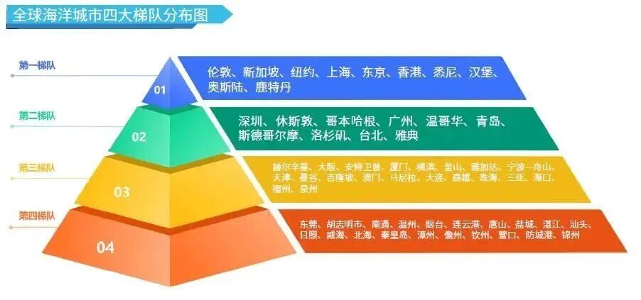 图片来源:《全球海洋城市竞争力指数报告(2025)》