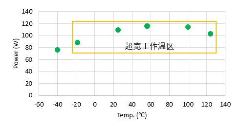 图6  激光功率随温度的变化特性