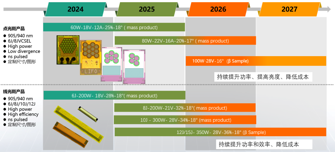 图3  长光华芯VCSEL芯片产品路线图：点光斑和线光斑产品