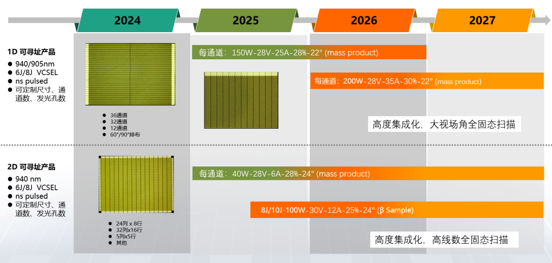 图5  长光华芯VCSEL芯片产品路线图：1D和2D可寻址VCSEL